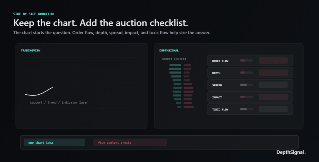 Animated side-by-side workflow showing a TradingView chart beside DepthSignal order flow, depth, spread, impact, and toxic flow checks.