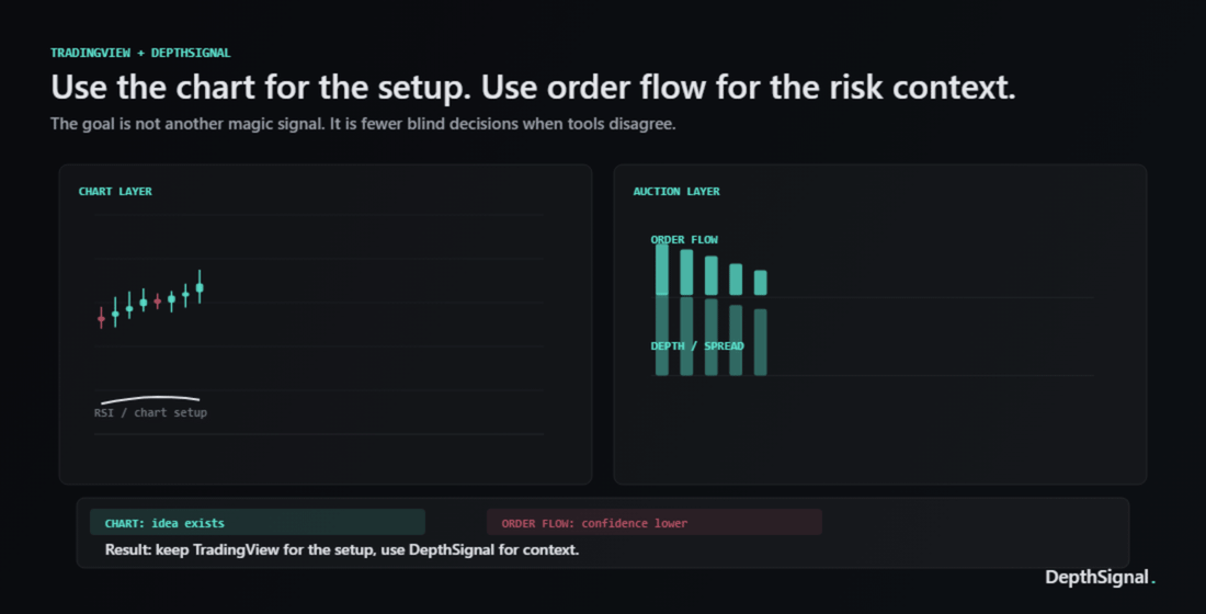 Animated chart and auction panels showing TradingView as the chart layer and DepthSignal as order flow context.